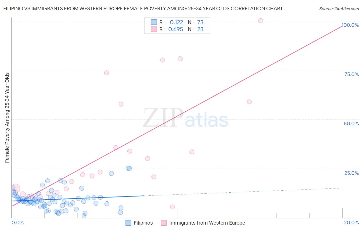 Filipino vs Immigrants from Western Europe Female Poverty Among 25-34 Year Olds