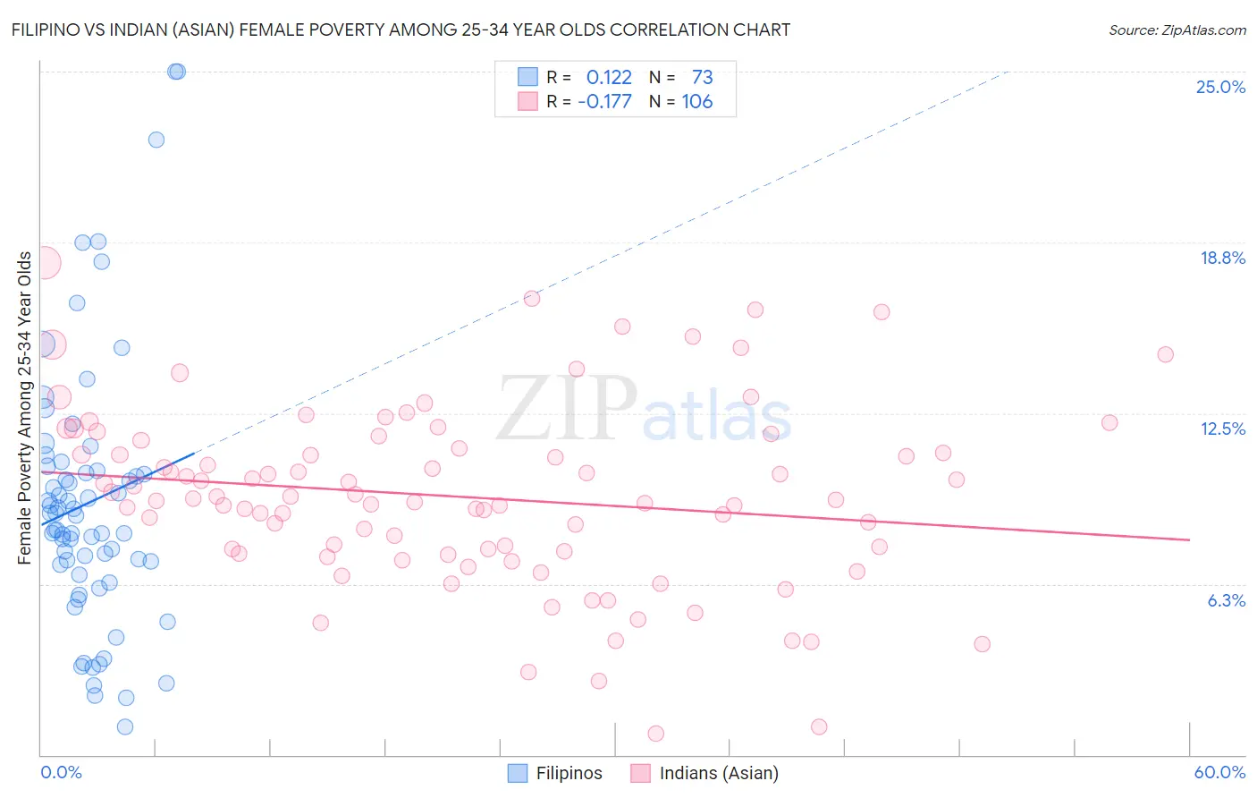 Filipino vs Indian (Asian) Female Poverty Among 25-34 Year Olds