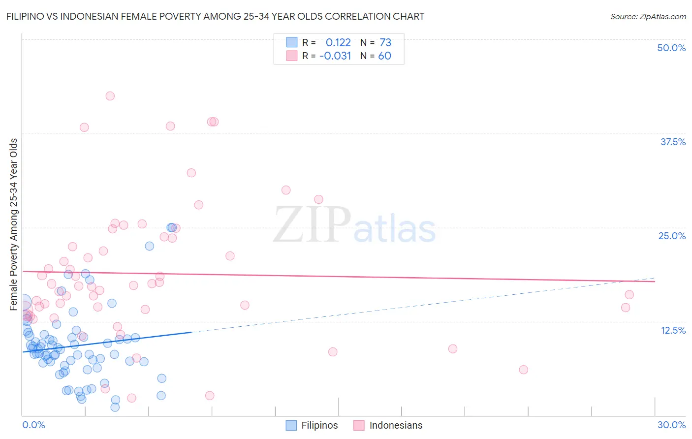 Filipino vs Indonesian Female Poverty Among 25-34 Year Olds