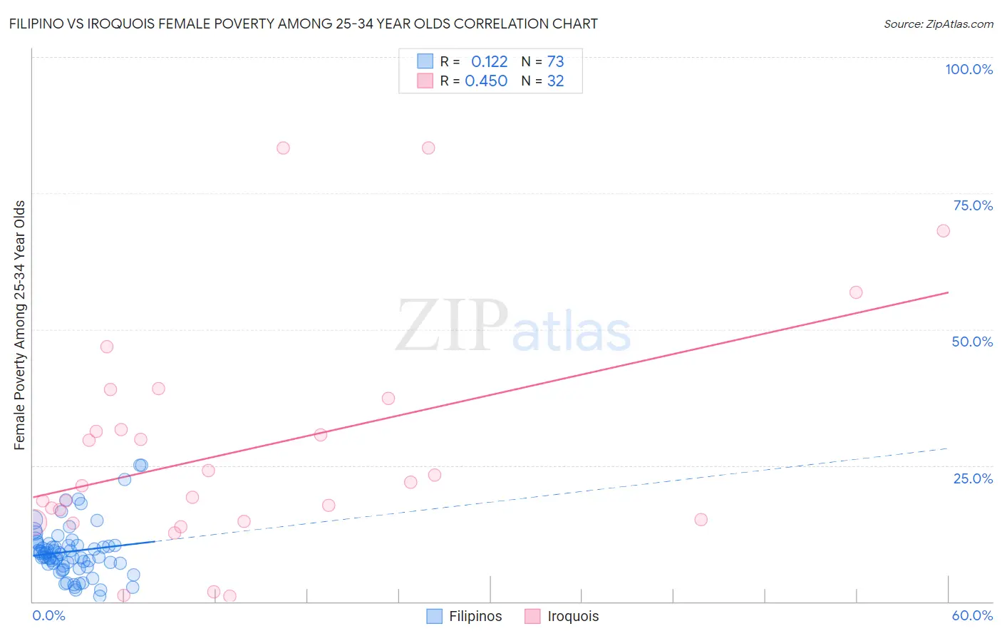 Filipino vs Iroquois Female Poverty Among 25-34 Year Olds