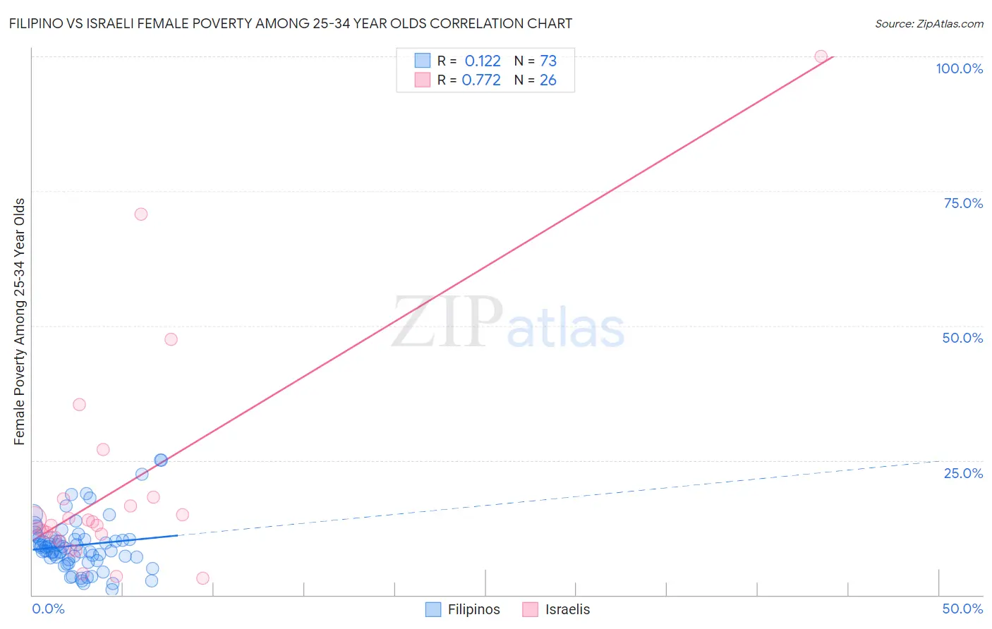 Filipino vs Israeli Female Poverty Among 25-34 Year Olds