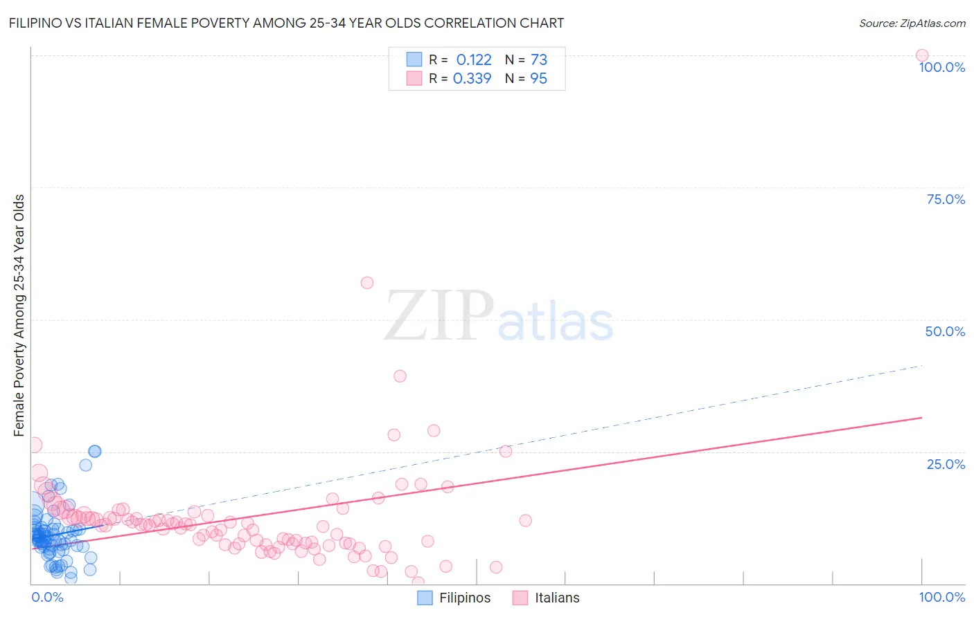 Filipino vs Italian Female Poverty Among 25-34 Year Olds