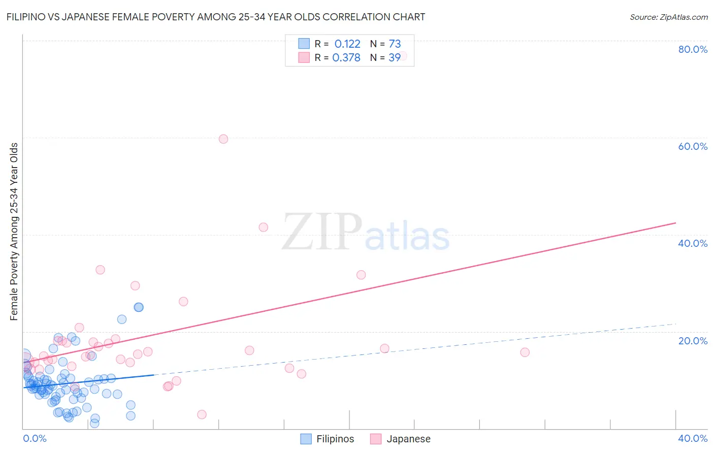 Filipino vs Japanese Female Poverty Among 25-34 Year Olds