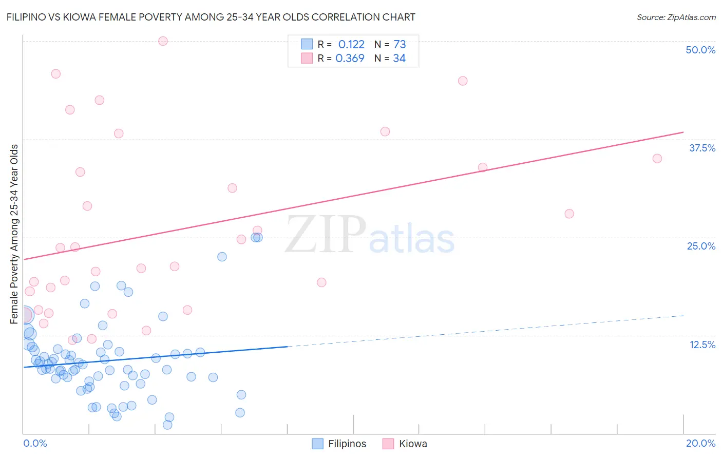 Filipino vs Kiowa Female Poverty Among 25-34 Year Olds