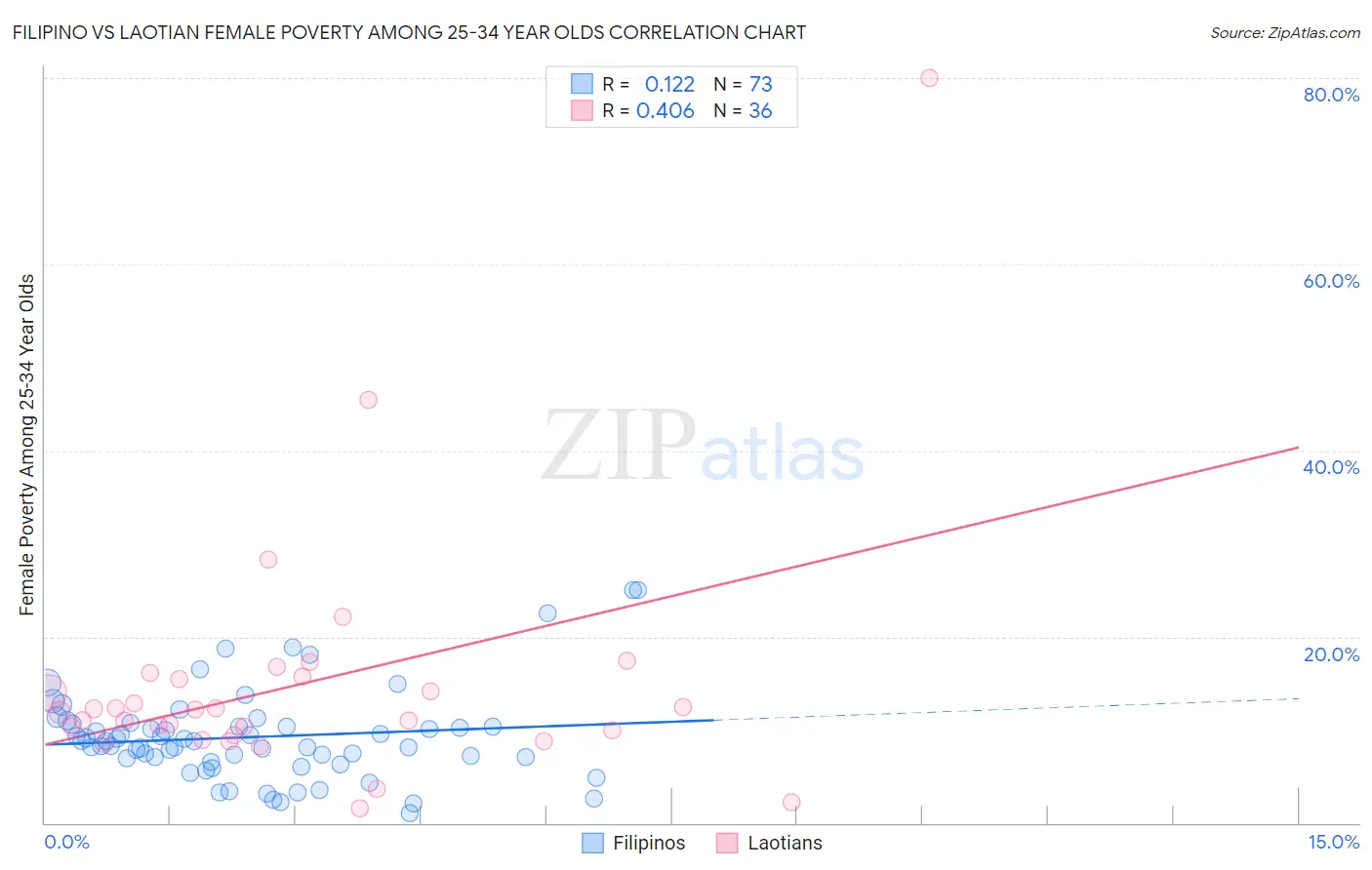 Filipino vs Laotian Female Poverty Among 25-34 Year Olds