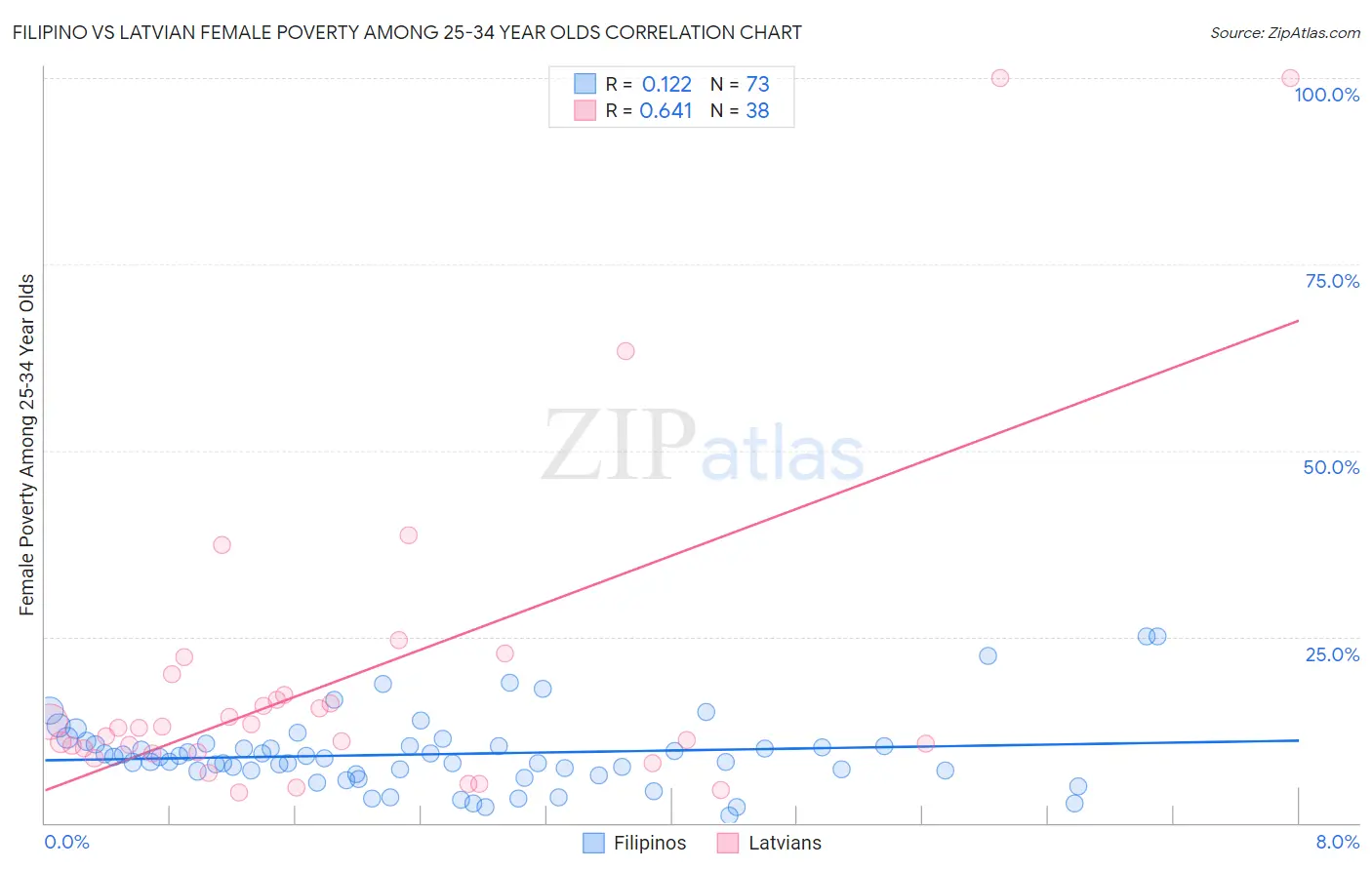 Filipino vs Latvian Female Poverty Among 25-34 Year Olds