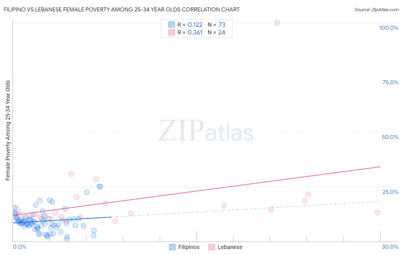 Filipino vs Lebanese Female Poverty Among 25-34 Year Olds