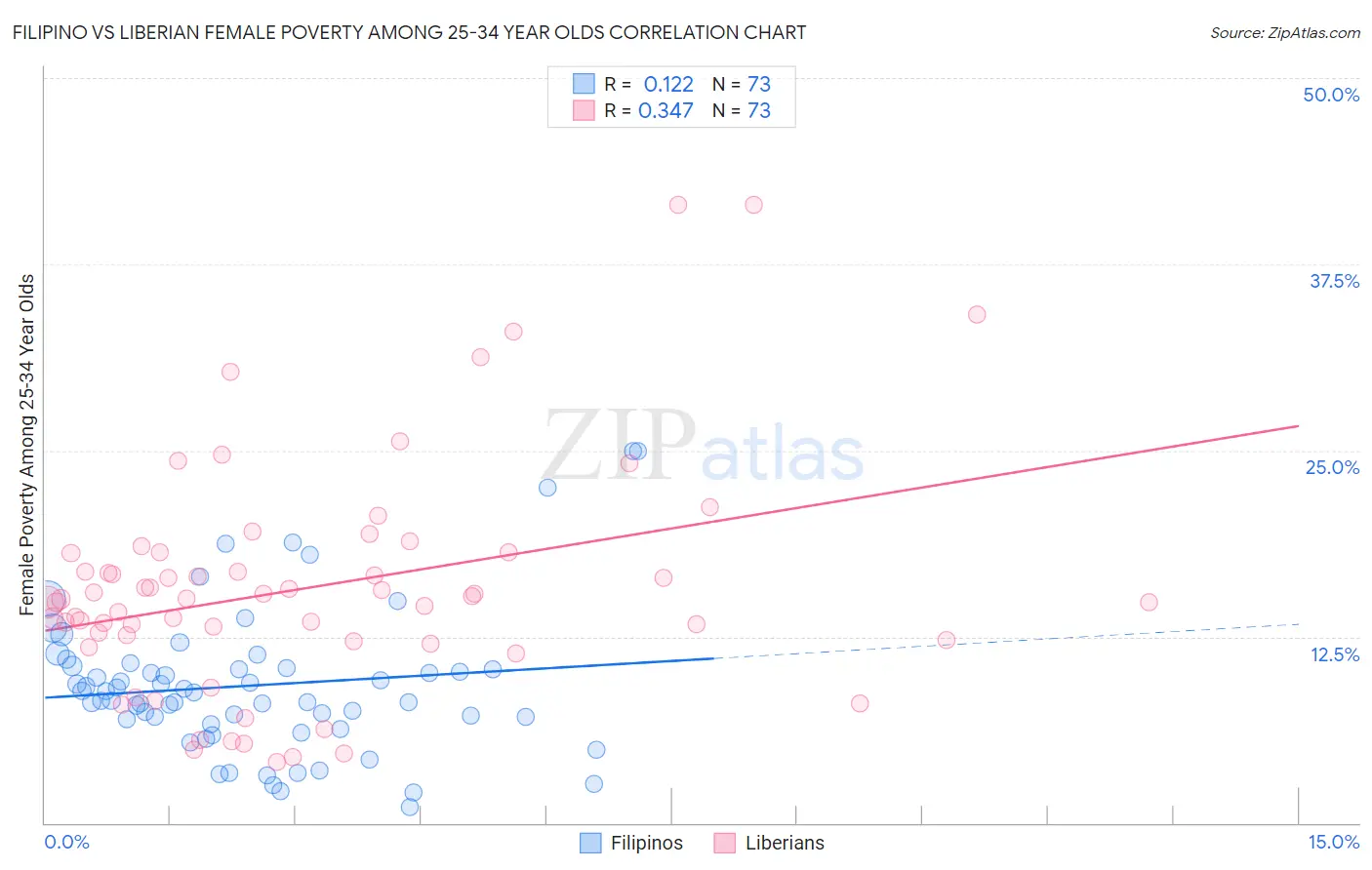 Filipino vs Liberian Female Poverty Among 25-34 Year Olds