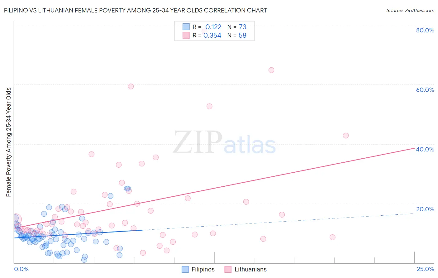 Filipino vs Lithuanian Female Poverty Among 25-34 Year Olds