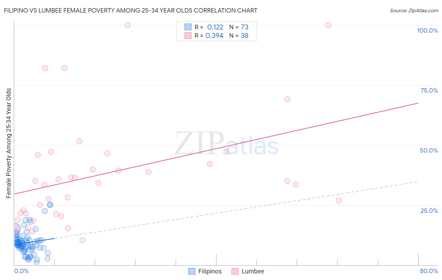 Filipino vs Lumbee Female Poverty Among 25-34 Year Olds