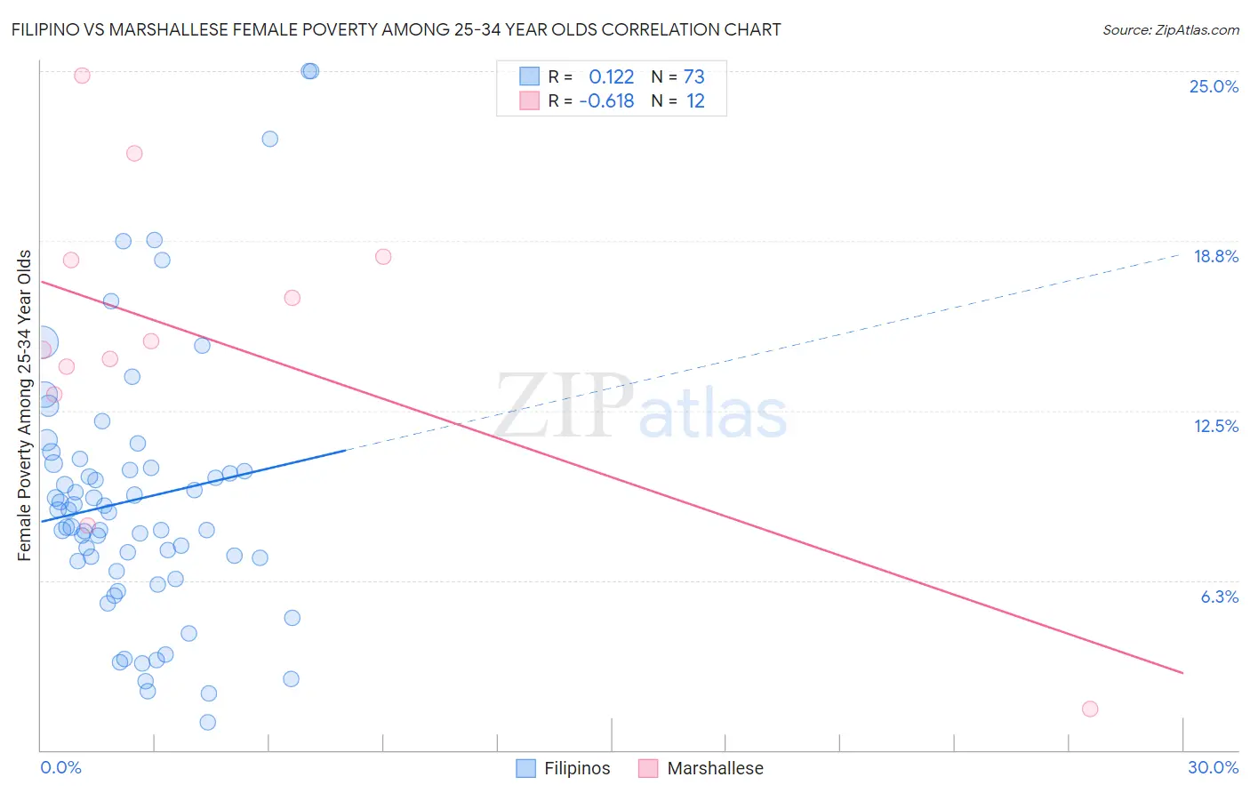 Filipino vs Marshallese Female Poverty Among 25-34 Year Olds