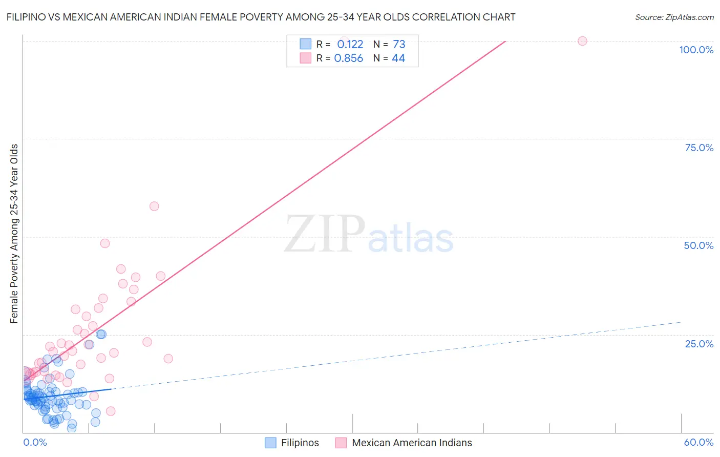 Filipino vs Mexican American Indian Female Poverty Among 25-34 Year Olds