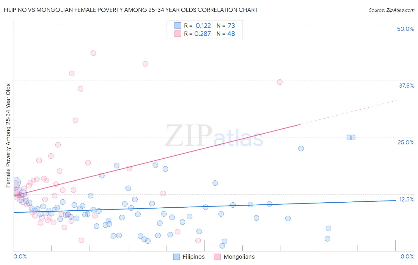 Filipino vs Mongolian Female Poverty Among 25-34 Year Olds