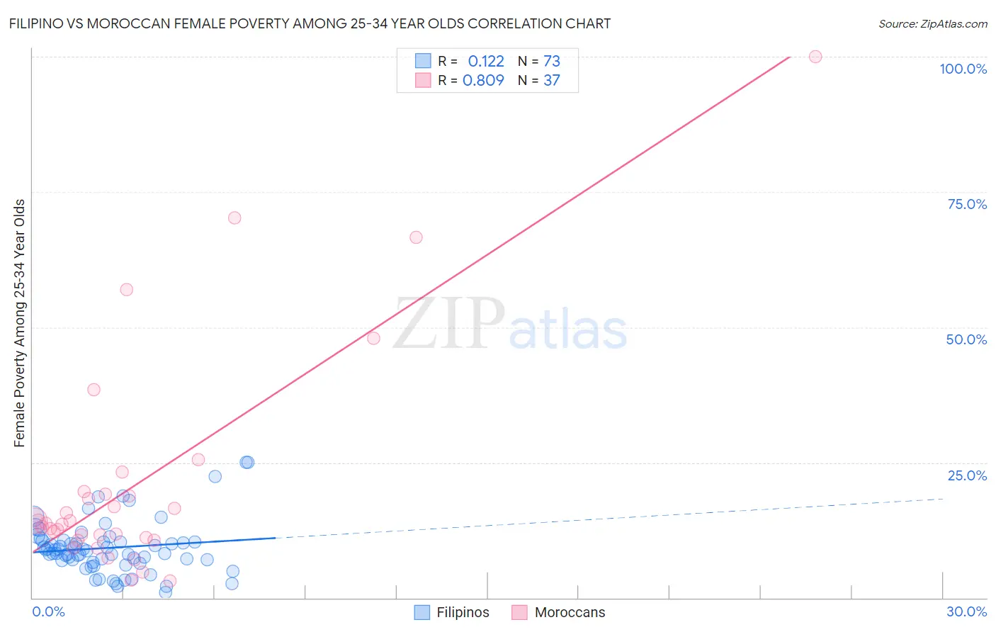 Filipino vs Moroccan Female Poverty Among 25-34 Year Olds