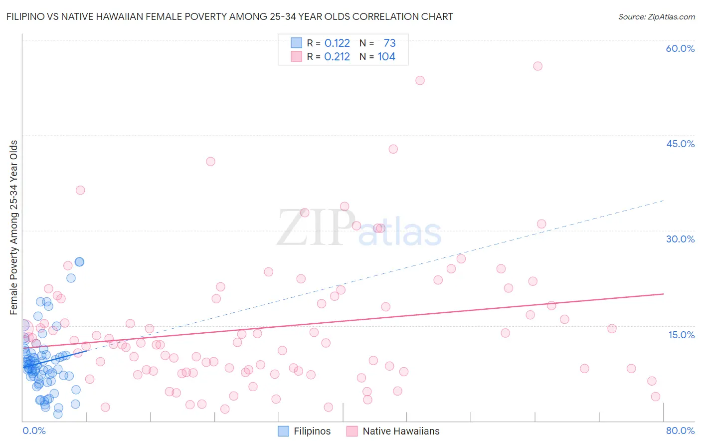 Filipino vs Native Hawaiian Female Poverty Among 25-34 Year Olds