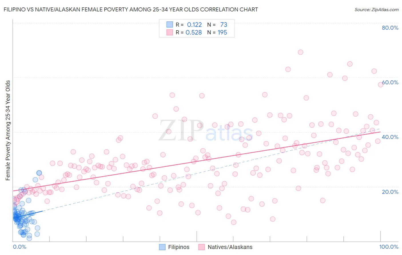 Filipino vs Native/Alaskan Female Poverty Among 25-34 Year Olds