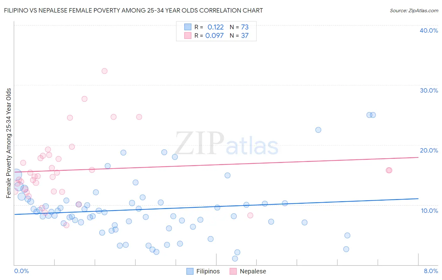 Filipino vs Nepalese Female Poverty Among 25-34 Year Olds