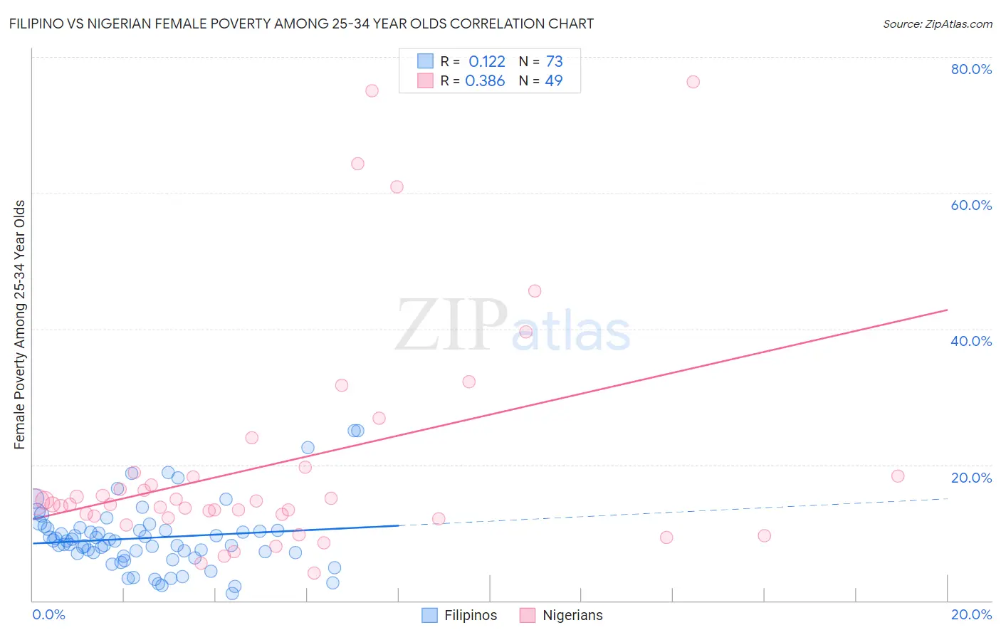 Filipino vs Nigerian Female Poverty Among 25-34 Year Olds