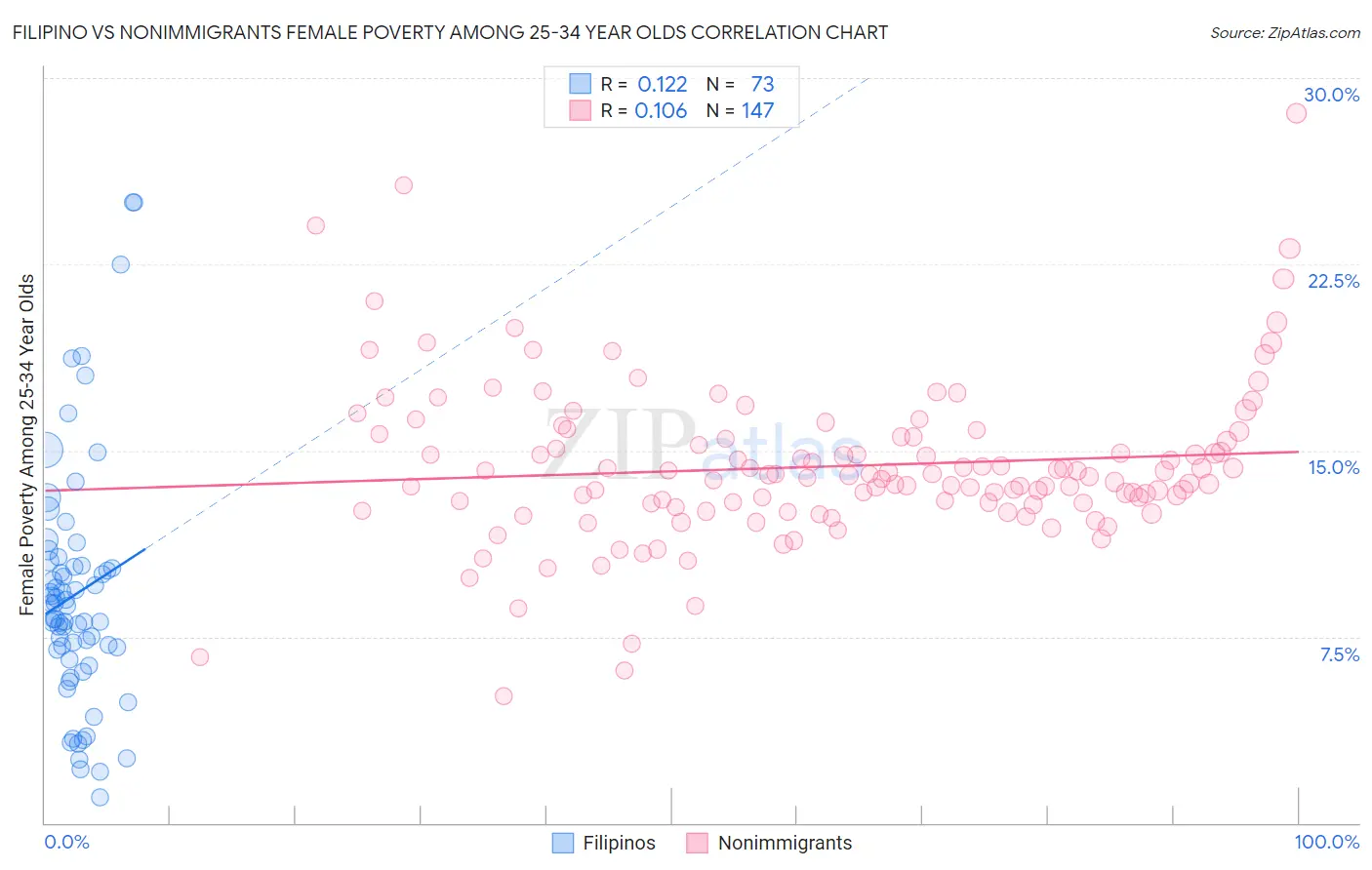 Filipino vs Nonimmigrants Female Poverty Among 25-34 Year Olds