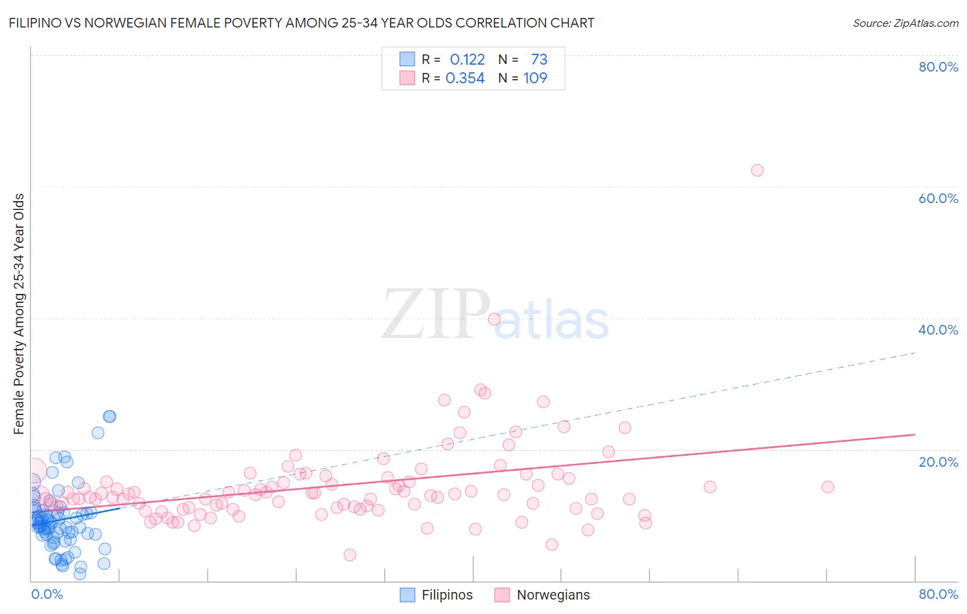 Filipino vs Norwegian Female Poverty Among 25-34 Year Olds