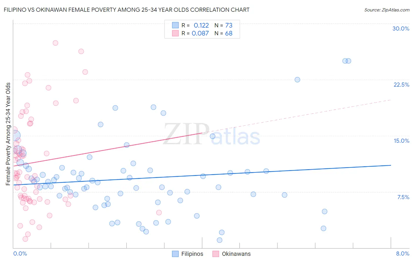 Filipino vs Okinawan Female Poverty Among 25-34 Year Olds