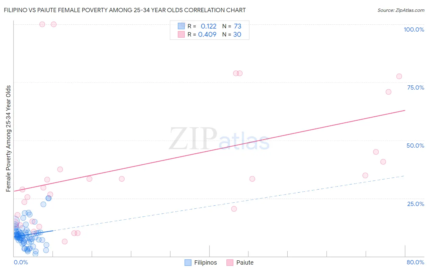 Filipino vs Paiute Female Poverty Among 25-34 Year Olds