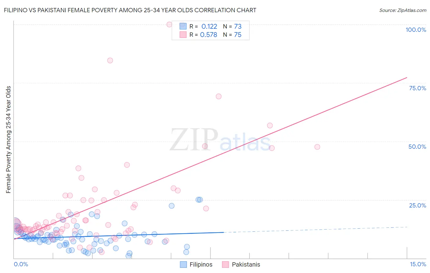 Filipino vs Pakistani Female Poverty Among 25-34 Year Olds