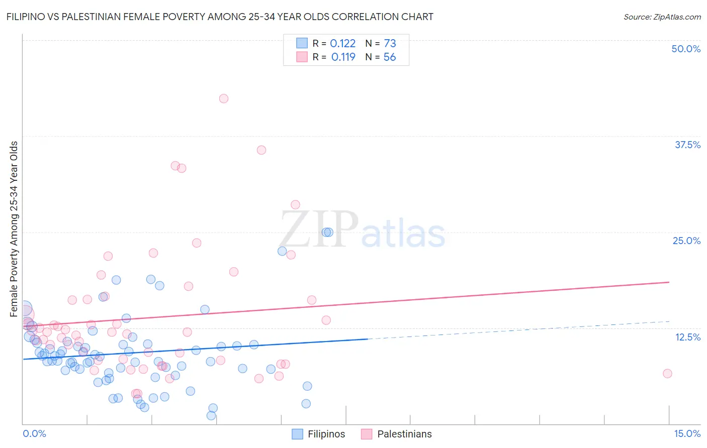 Filipino vs Palestinian Female Poverty Among 25-34 Year Olds