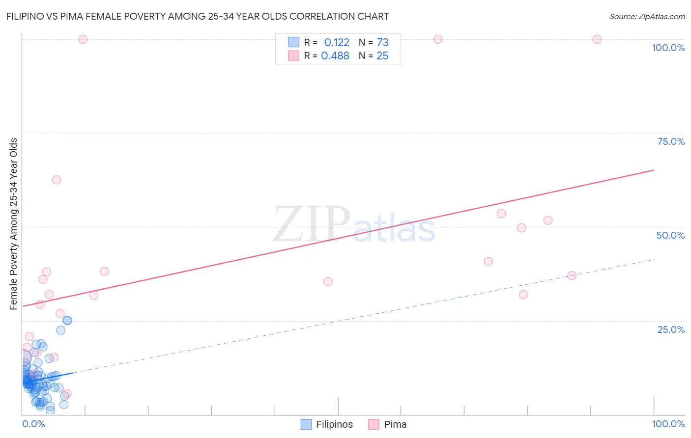 Filipino vs Pima Female Poverty Among 25-34 Year Olds