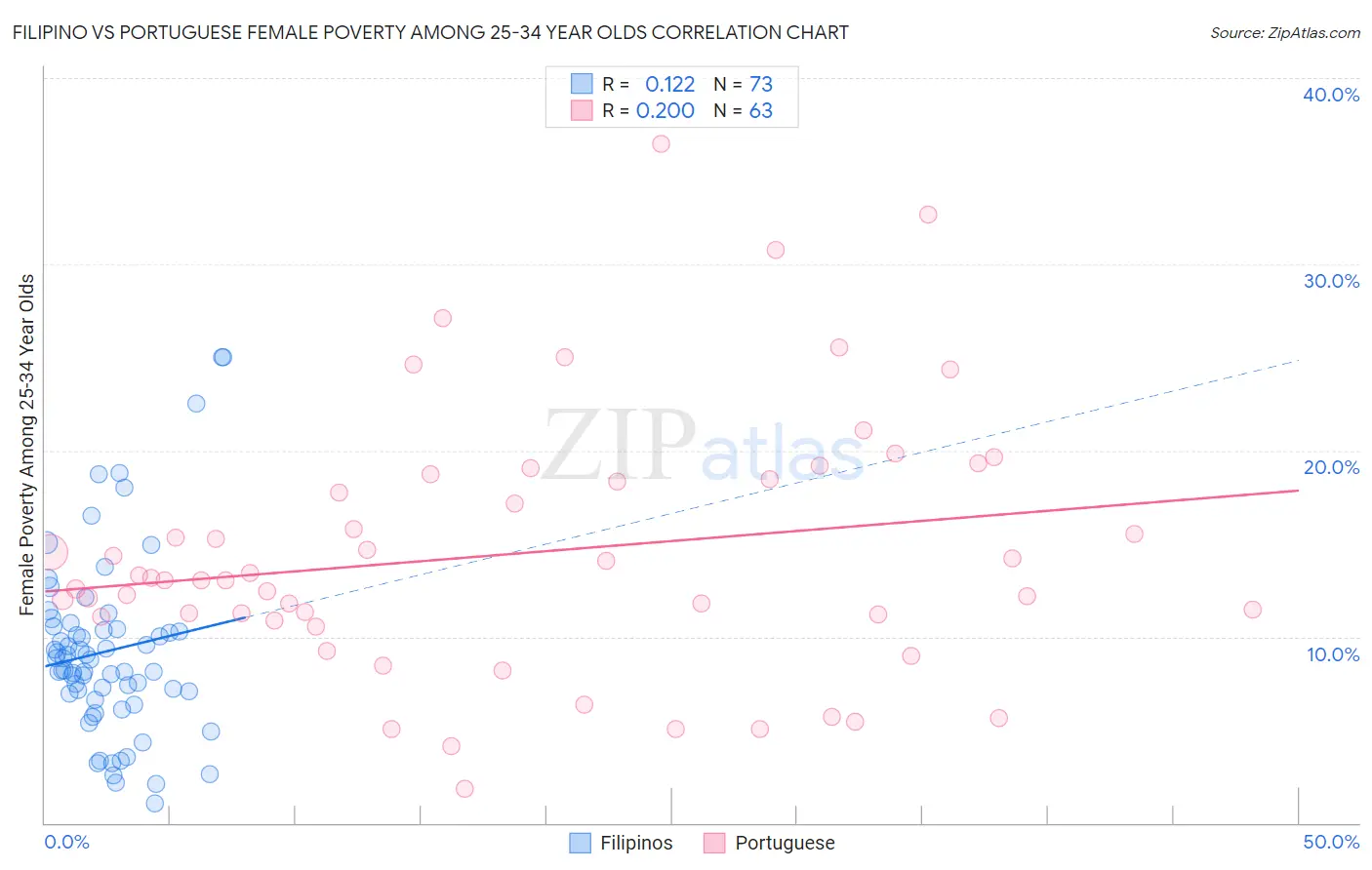 Filipino vs Portuguese Female Poverty Among 25-34 Year Olds