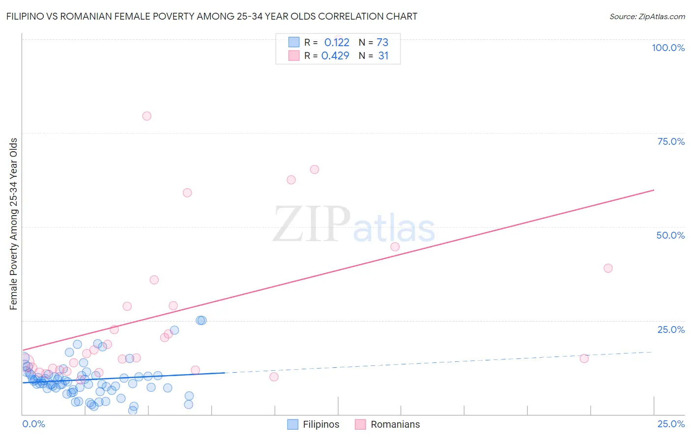 Filipino vs Romanian Female Poverty Among 25-34 Year Olds