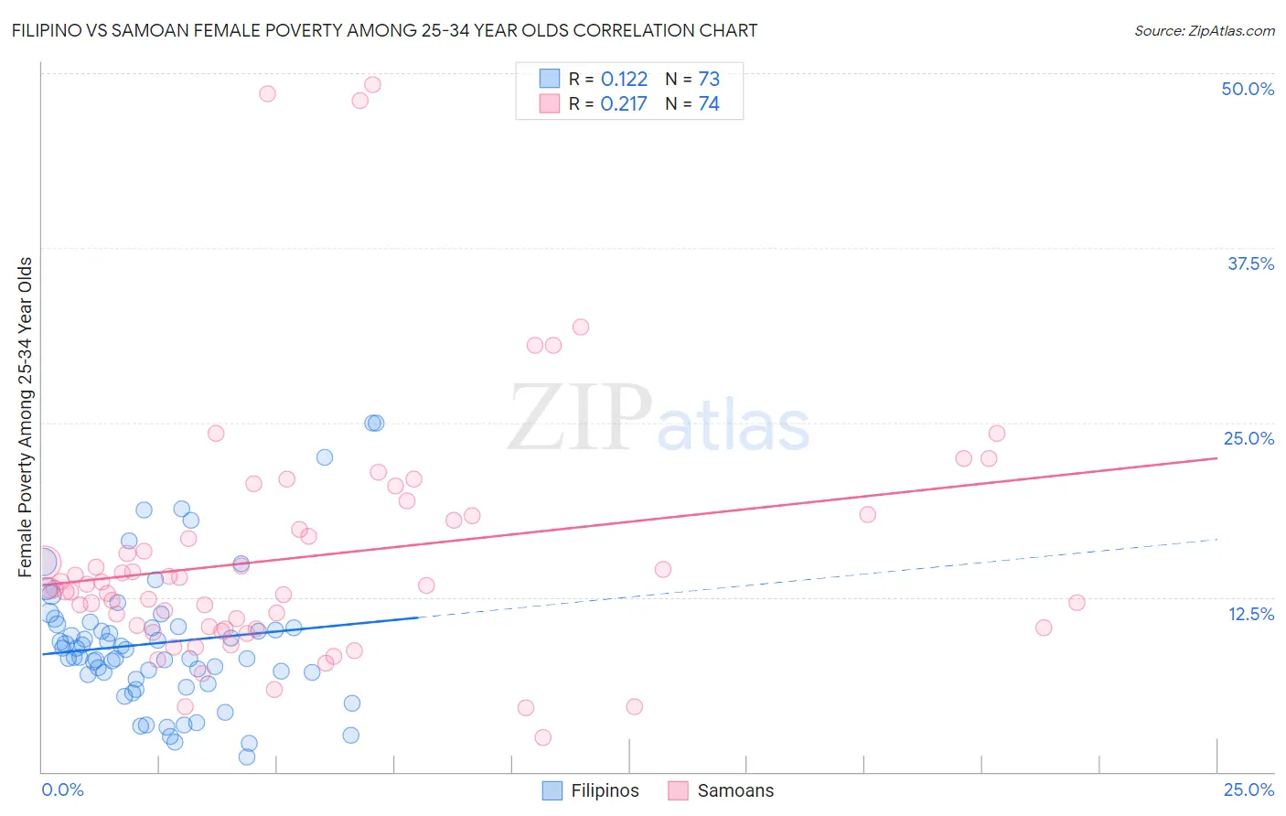 Filipino vs Samoan Female Poverty Among 25-34 Year Olds