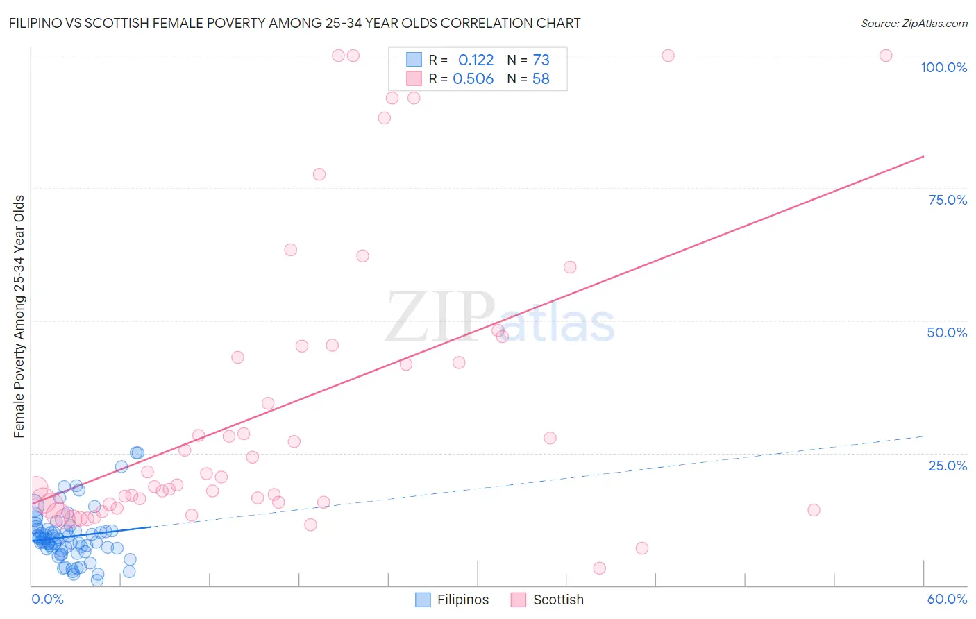 Filipino vs Scottish Female Poverty Among 25-34 Year Olds