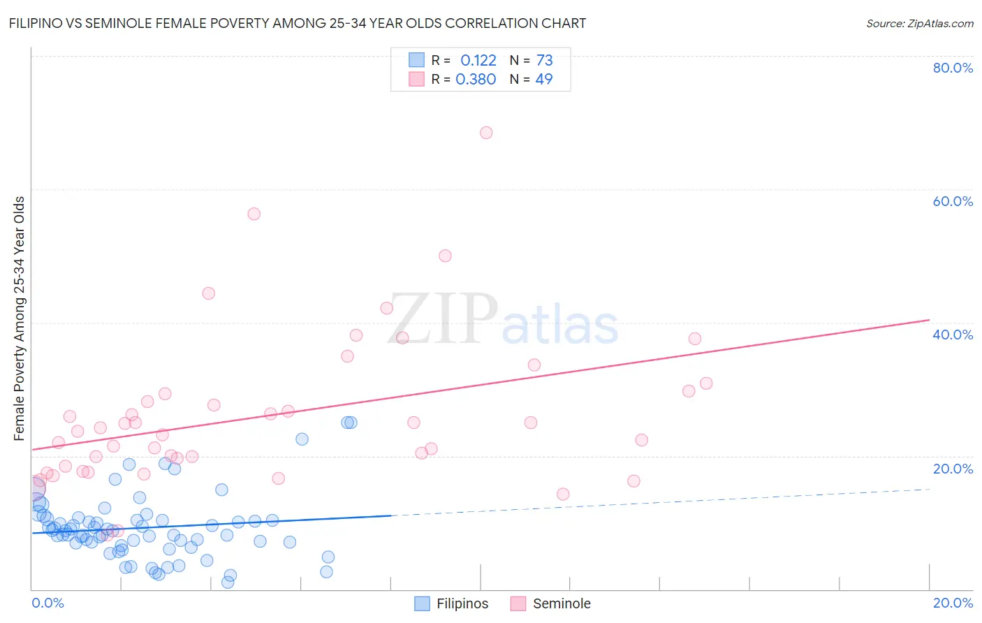 Filipino vs Seminole Female Poverty Among 25-34 Year Olds