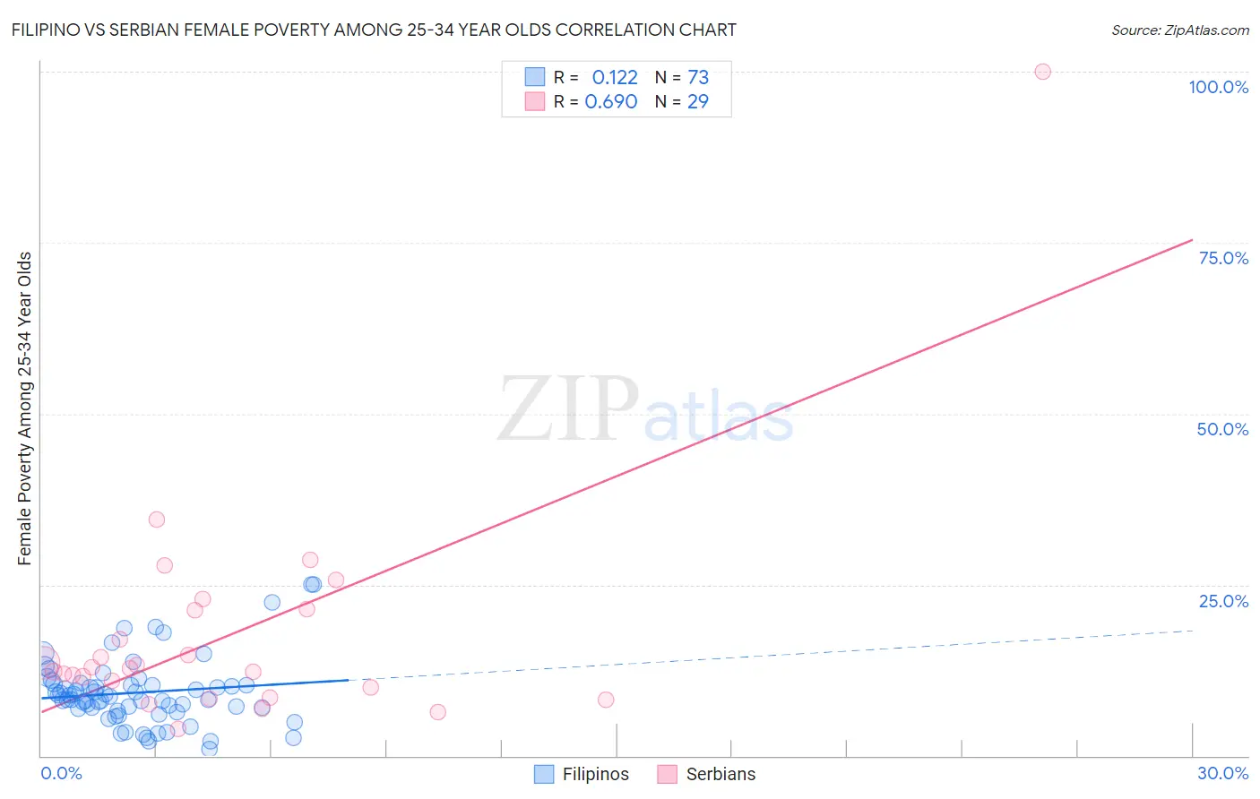 Filipino vs Serbian Female Poverty Among 25-34 Year Olds