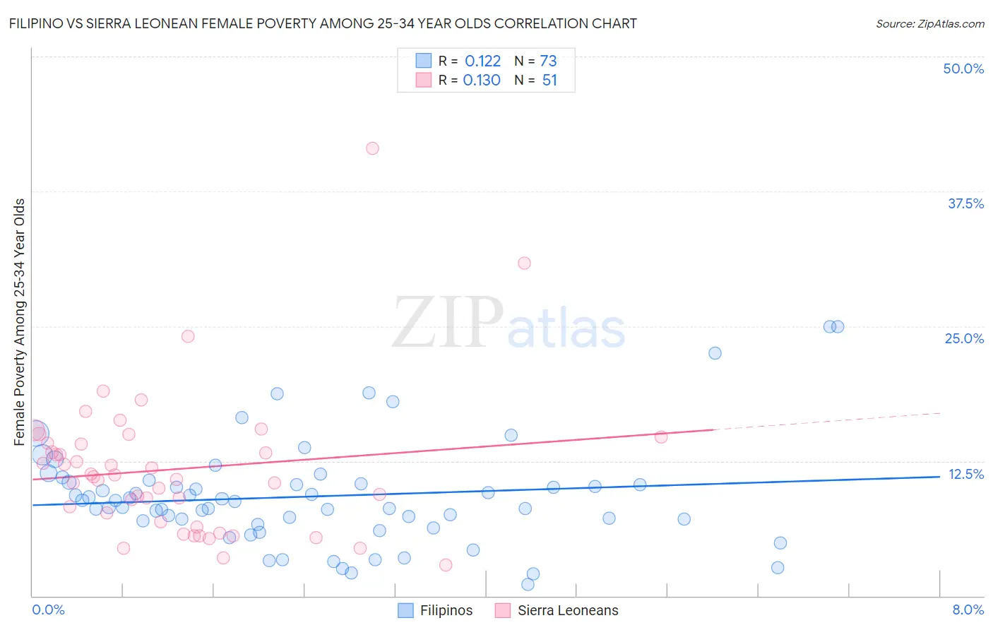 Filipino vs Sierra Leonean Female Poverty Among 25-34 Year Olds