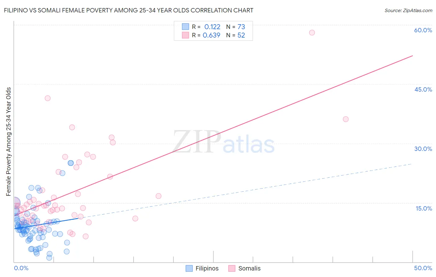 Filipino vs Somali Female Poverty Among 25-34 Year Olds