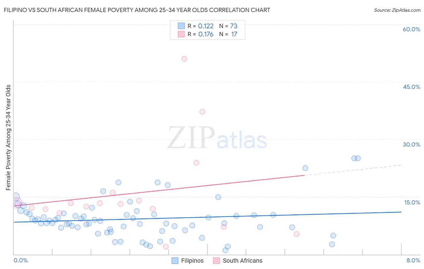 Filipino vs South African Female Poverty Among 25-34 Year Olds