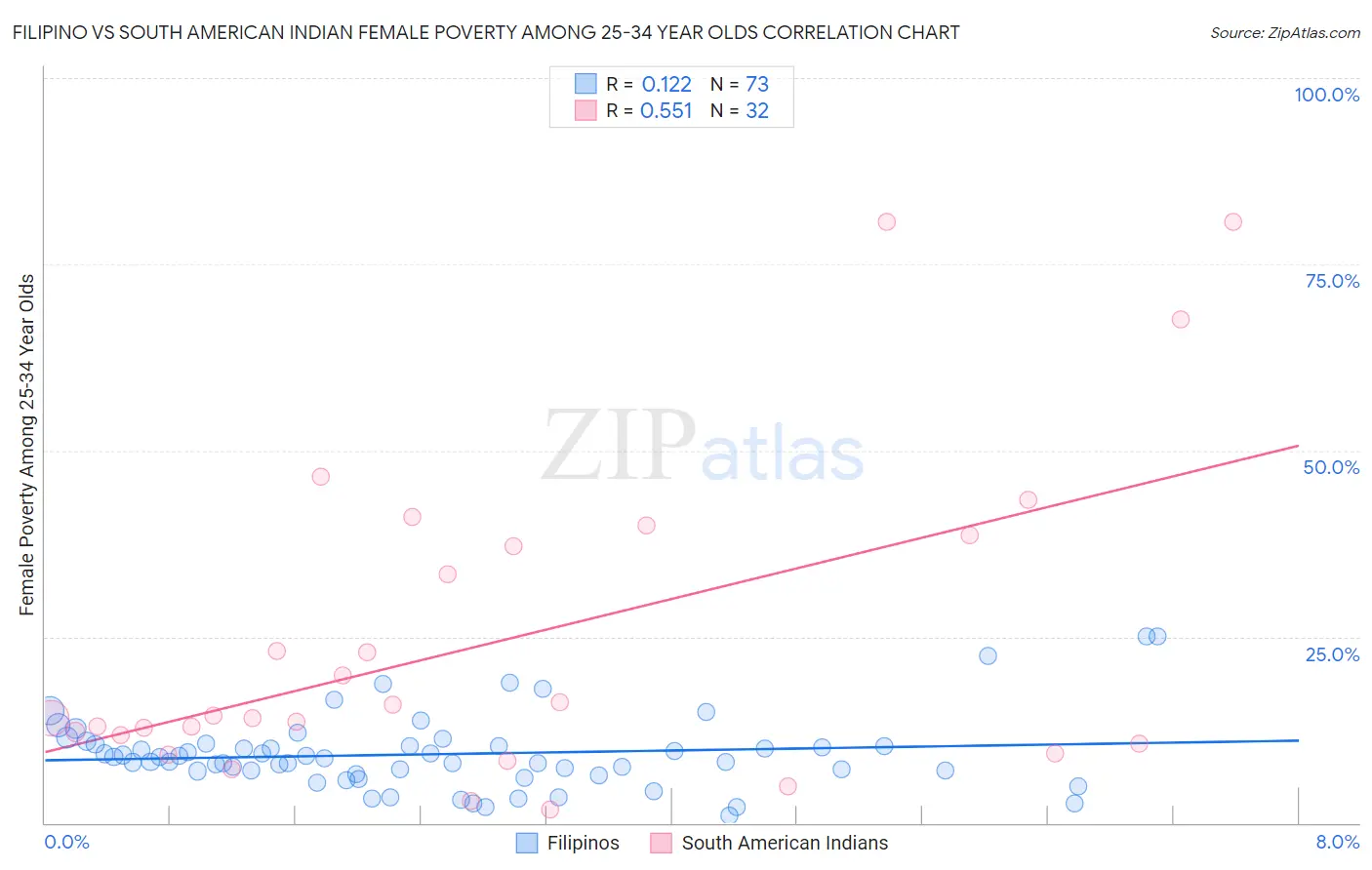 Filipino vs South American Indian Female Poverty Among 25-34 Year Olds