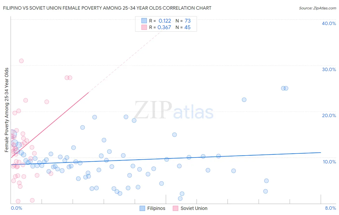 Filipino vs Soviet Union Female Poverty Among 25-34 Year Olds