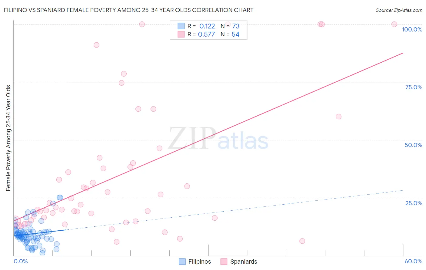 Filipino vs Spaniard Female Poverty Among 25-34 Year Olds