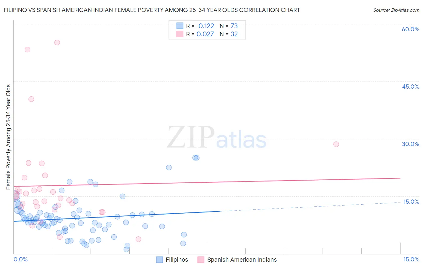 Filipino vs Spanish American Indian Female Poverty Among 25-34 Year Olds