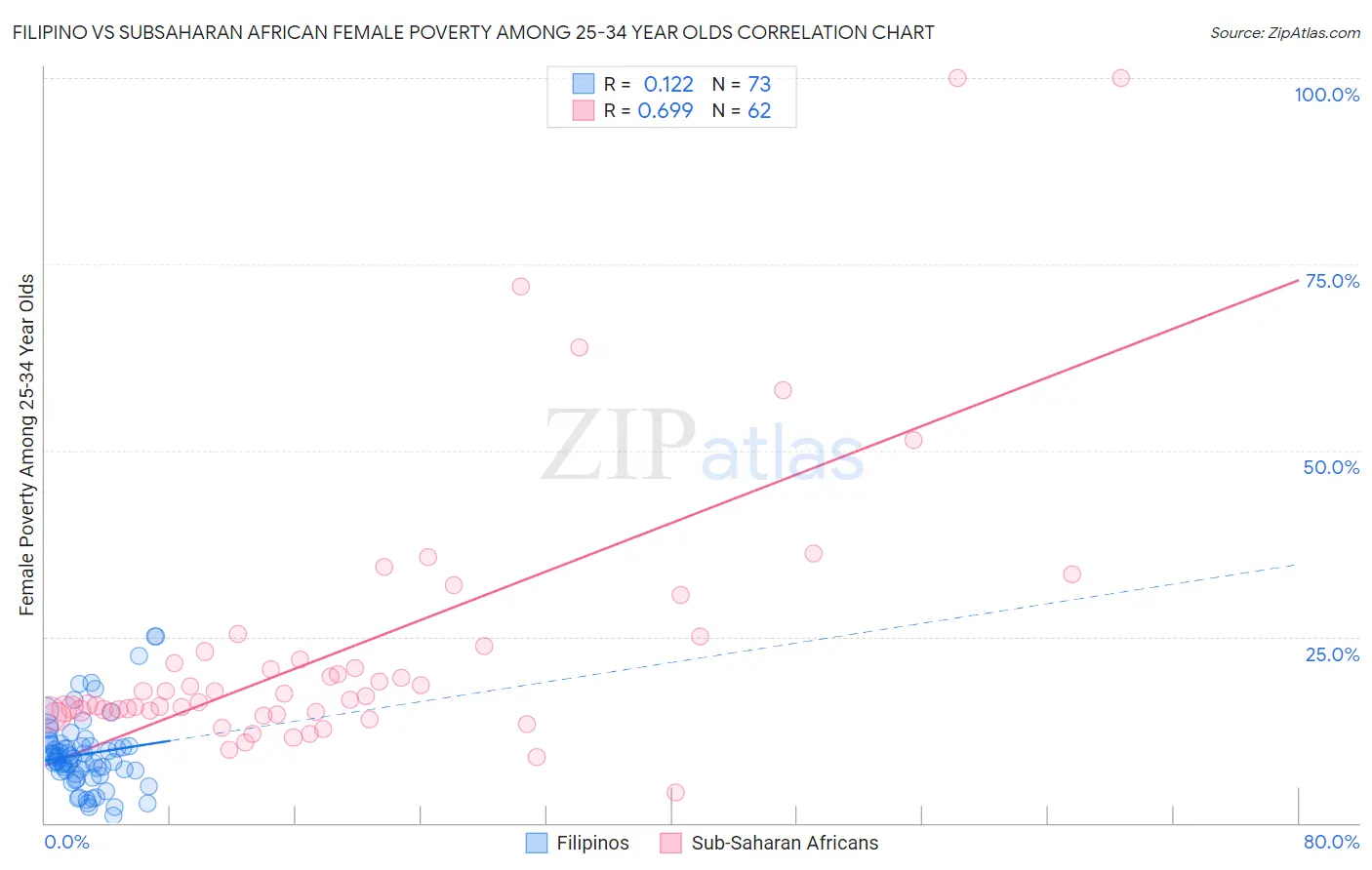 Filipino vs Subsaharan African Female Poverty Among 25-34 Year Olds