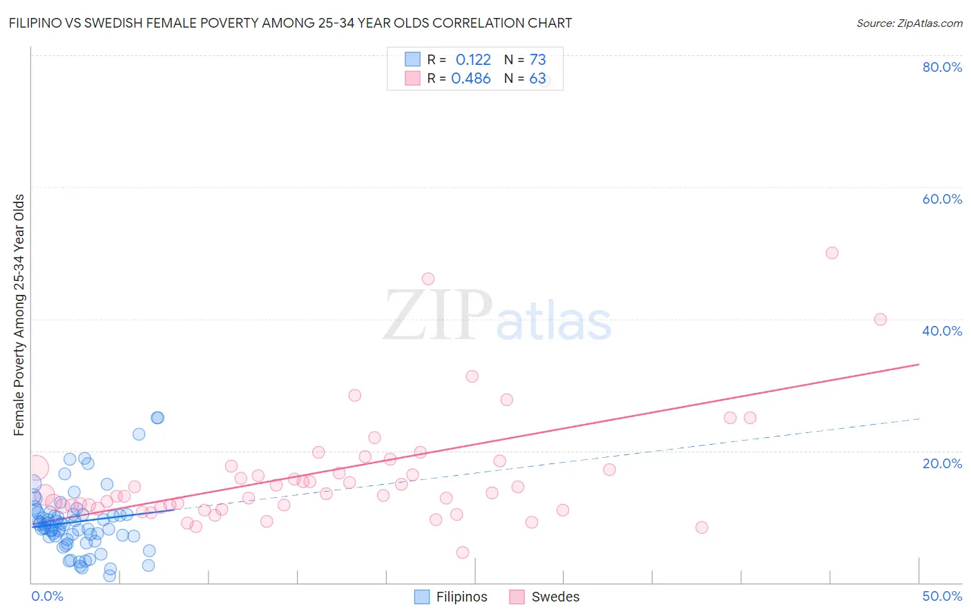 Filipino vs Swedish Female Poverty Among 25-34 Year Olds