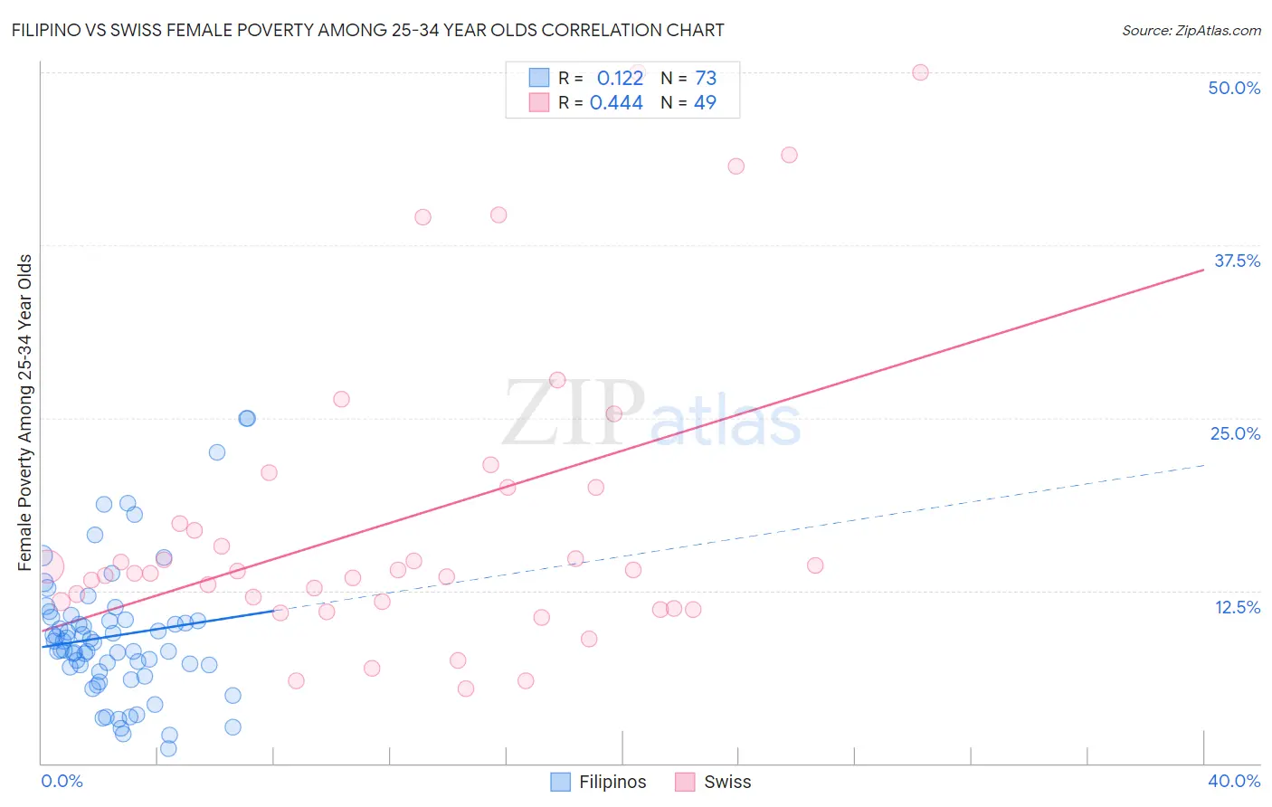 Filipino vs Swiss Female Poverty Among 25-34 Year Olds