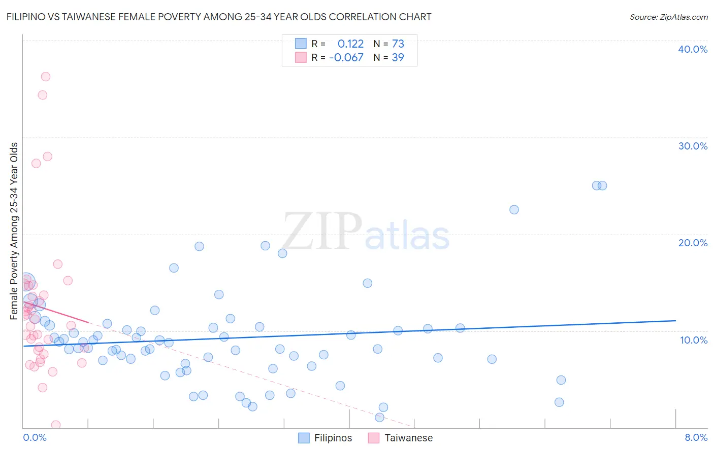 Filipino vs Taiwanese Female Poverty Among 25-34 Year Olds
