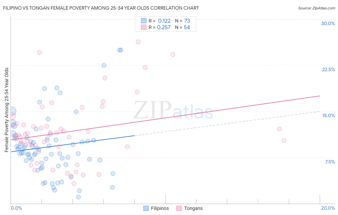 Filipino vs Tongan Female Poverty Among 25-34 Year Olds