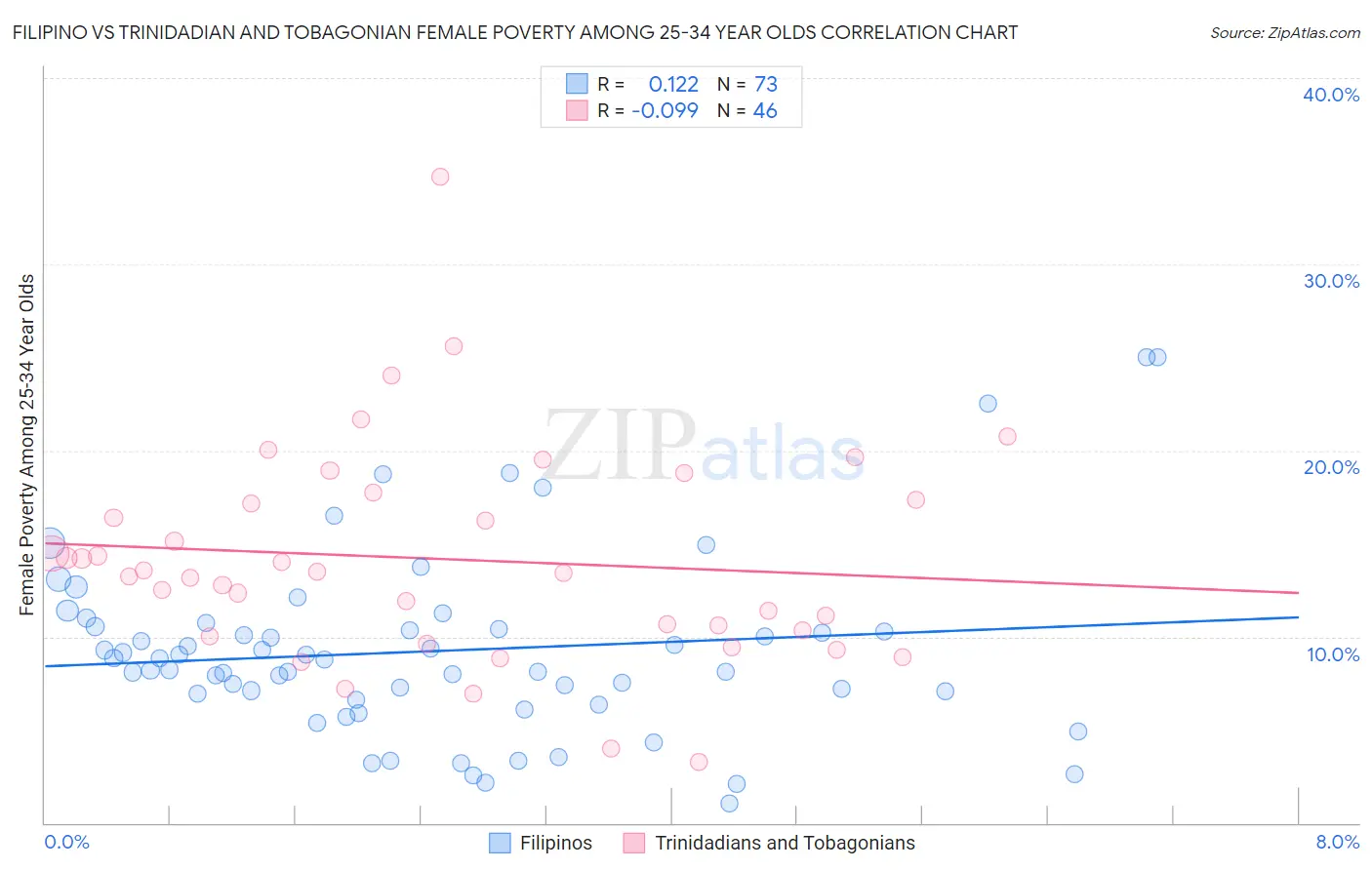 Filipino vs Trinidadian and Tobagonian Female Poverty Among 25-34 Year Olds