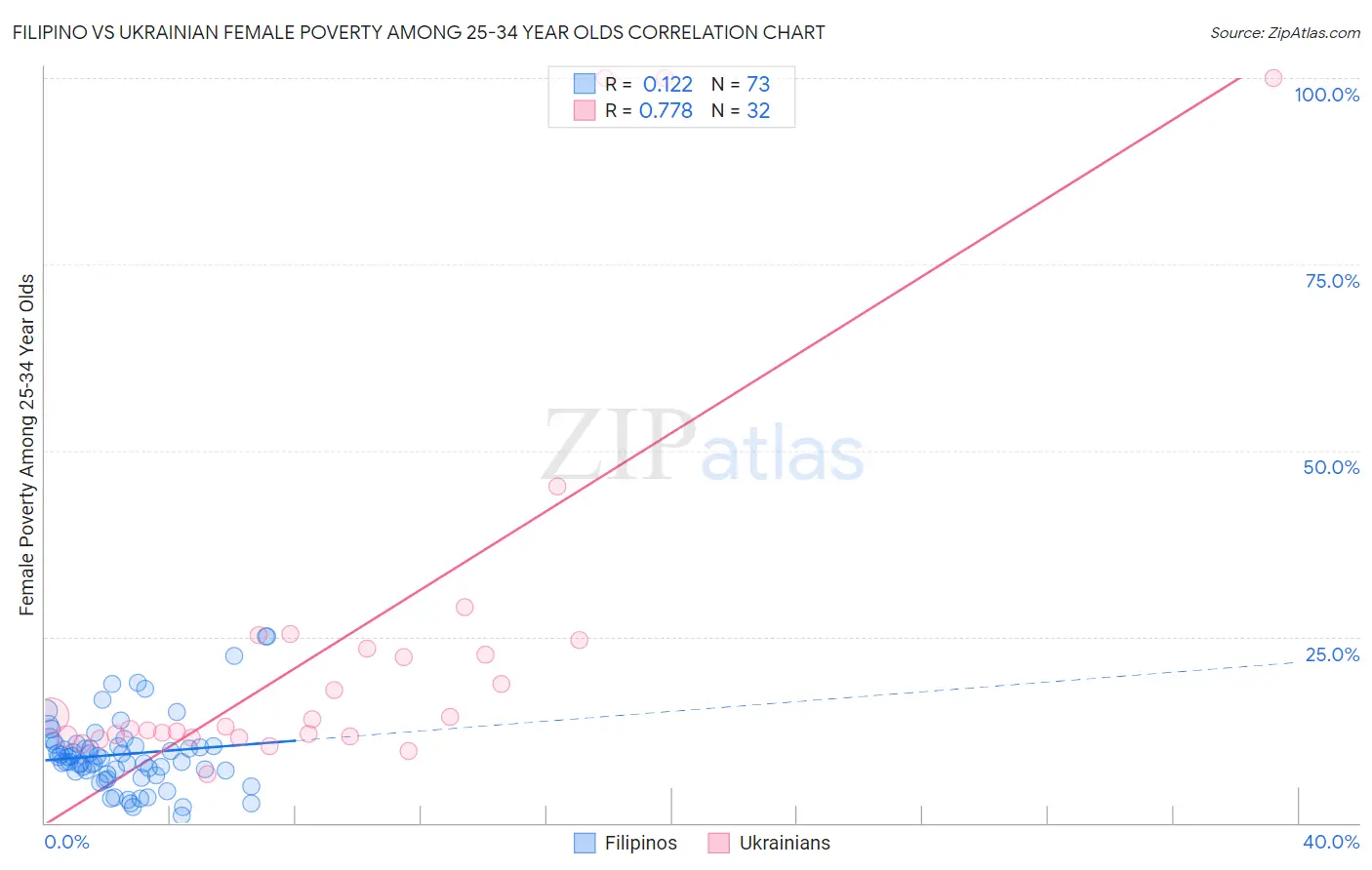 Filipino vs Ukrainian Female Poverty Among 25-34 Year Olds