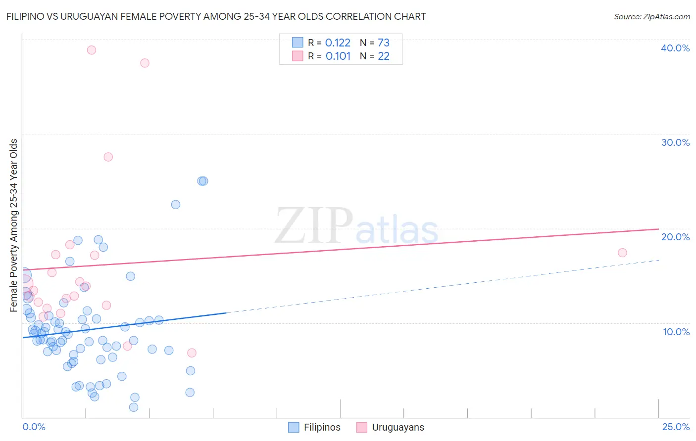 Filipino vs Uruguayan Female Poverty Among 25-34 Year Olds